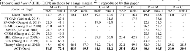 Figure 2 for Asymmetric Co-Teaching for Unsupervised Cross Domain Person Re-Identification