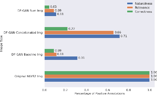 Figure 4 for CIGLI: Conditional Image Generation from Language & Image