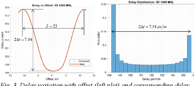 Figure 4 for Evaluation of Delay Uncertainty in PCB Interconnects Due to Fiber Weave Effect