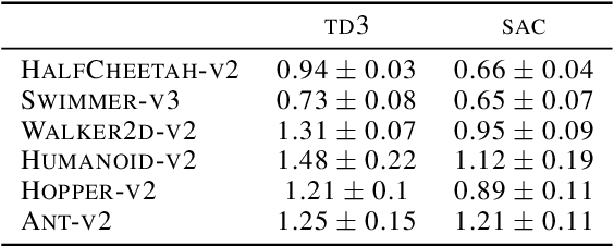 Figure 4 for Fast Population-Based Reinforcement Learning on a Single Machine
