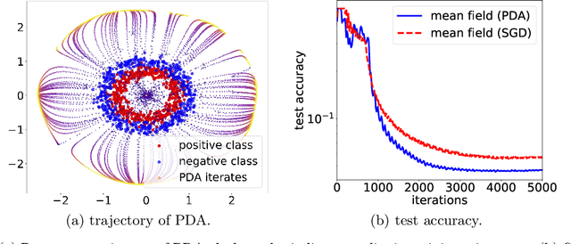 Figure 3 for Particle Dual Averaging: Optimization of Mean Field Neural Networks with Global Convergence Rate Analysis