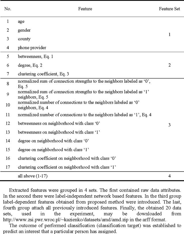 Figure 2 for Label-dependent Feature Extraction in Social Networks for Node Classification