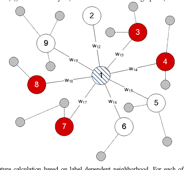 Figure 3 for Label-dependent Feature Extraction in Social Networks for Node Classification