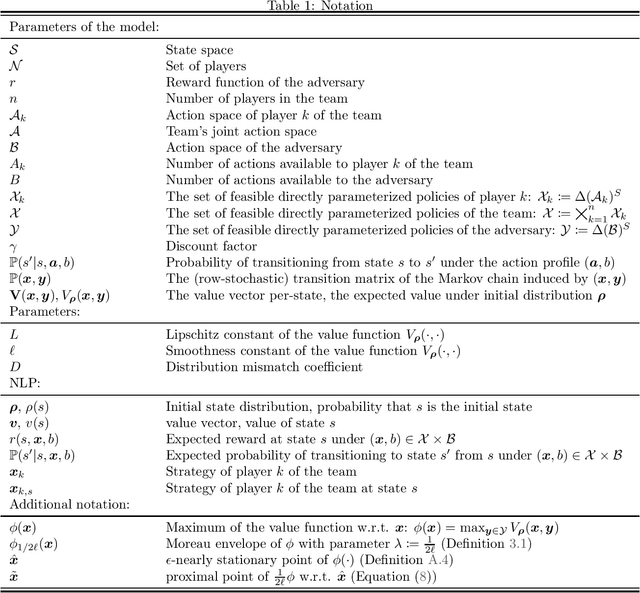 Figure 1 for Efficiently Computing Nash Equilibria in Adversarial Team Markov Games