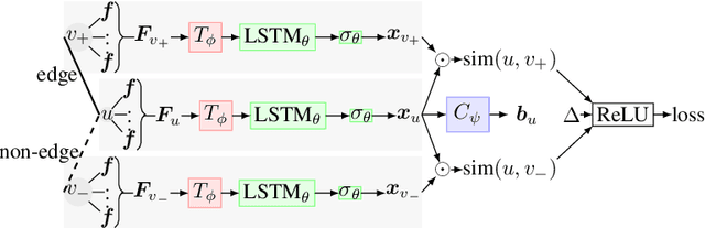 Figure 1 for Adversarial Permutation Guided Node Representations for Link Prediction