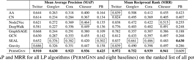 Figure 2 for Adversarial Permutation Guided Node Representations for Link Prediction