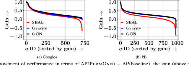 Figure 3 for Adversarial Permutation Guided Node Representations for Link Prediction