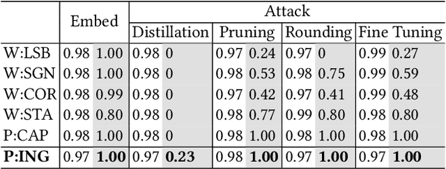 Figure 1 for Effectiveness of Distillation Attack and Countermeasure on Neural Network Watermarking