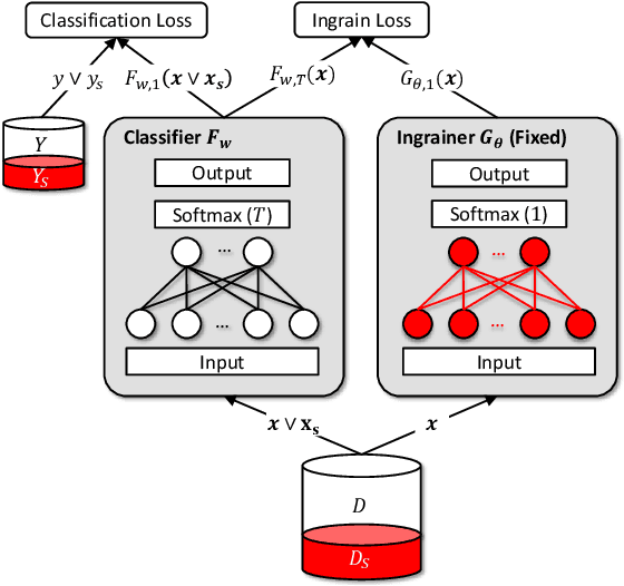 Figure 3 for Effectiveness of Distillation Attack and Countermeasure on Neural Network Watermarking
