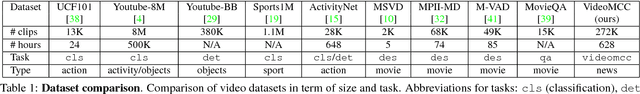 Figure 2 for VideoMCC: a New Benchmark for Video Comprehension