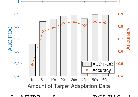 Figure 3 for Ultra Efficient Transfer Learning with Meta Update for Cross Subject EEG Classification