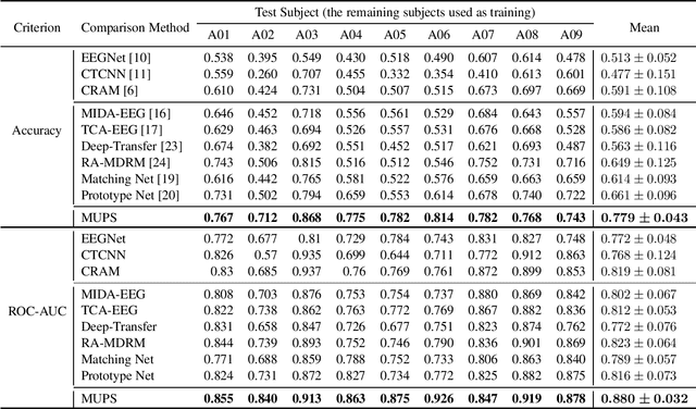 Figure 2 for Ultra Efficient Transfer Learning with Meta Update for Cross Subject EEG Classification