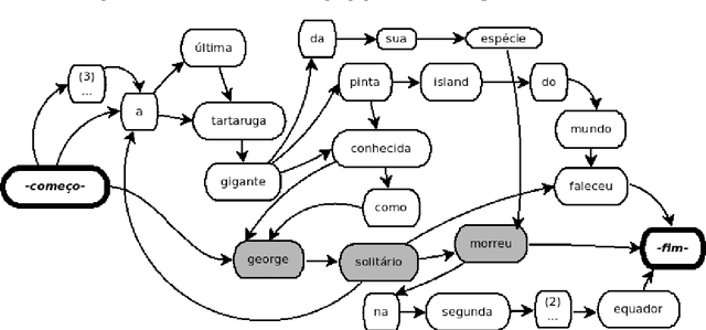 Figure 1 for Métodos de Otimização Combinatória Aplicados ao Problema de Compressão MultiFrases