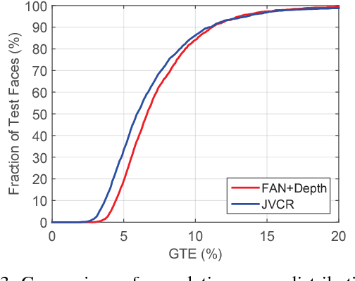 Figure 3 for Joint Voxel and Coordinate Regression for Accurate 3D Facial Landmark Localization