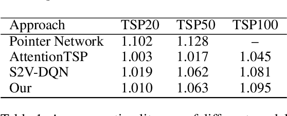 Figure 2 for Solve Traveling Salesman Problem by Monte Carlo Tree Search and Deep Neural Network