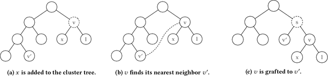 Figure 3 for Scalable Hierarchical Clustering with Tree Grafting