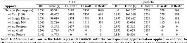 Figure 2 for Scalable Hierarchical Clustering with Tree Grafting