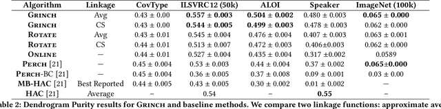 Figure 4 for Scalable Hierarchical Clustering with Tree Grafting