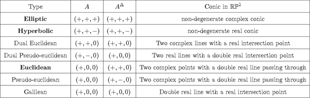 Figure 2 for Large Margin Nearest Neighbor Classification using Curved Mahalanobis Distances