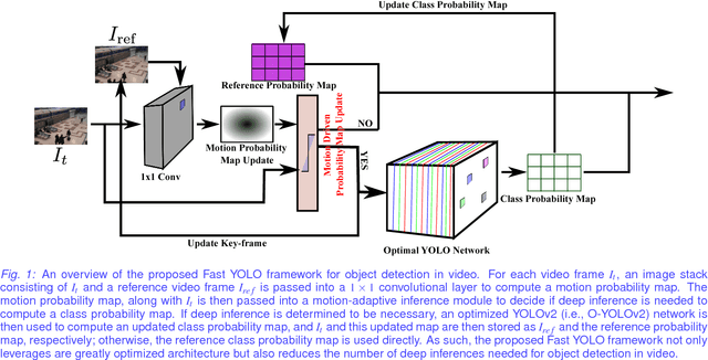 Figure 1 for Fast YOLO: A Fast You Only Look Once System for Real-time Embedded Object Detection in Video