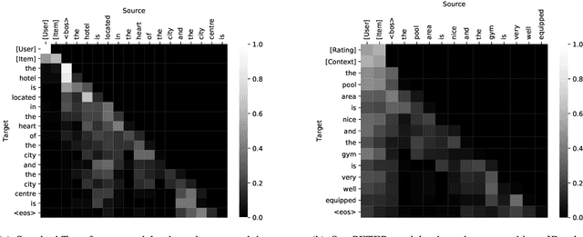 Figure 1 for Personalized Transformer for Explainable Recommendation