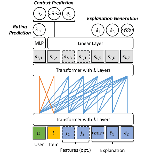Figure 3 for Personalized Transformer for Explainable Recommendation