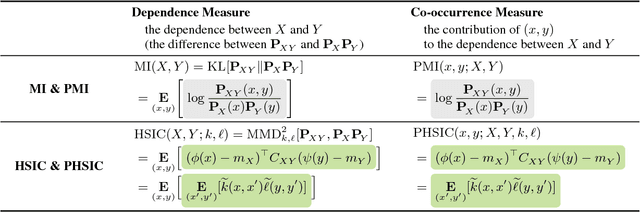 Figure 2 for Pointwise HSIC: A Linear-Time Kernelized Co-occurrence Norm for Sparse Linguistic Expressions