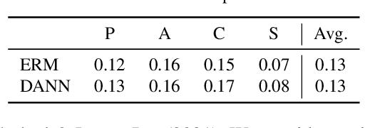 Figure 2 for Domain Generalization Needs Stochastic Weight Averaging for Robustness on Domain Shifts