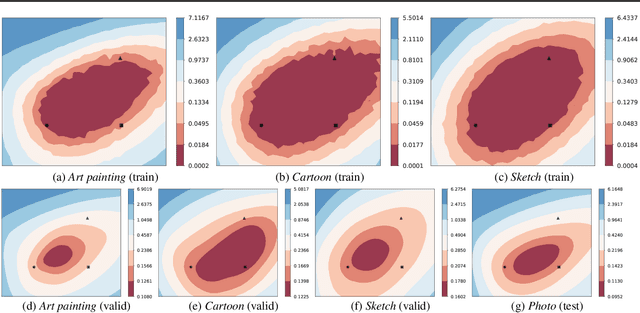 Figure 3 for Domain Generalization Needs Stochastic Weight Averaging for Robustness on Domain Shifts