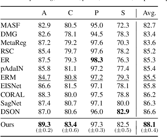 Figure 4 for Domain Generalization Needs Stochastic Weight Averaging for Robustness on Domain Shifts