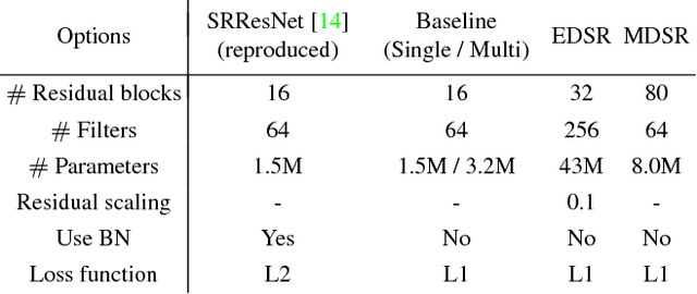 Figure 2 for Enhanced Deep Residual Networks for Single Image Super-Resolution