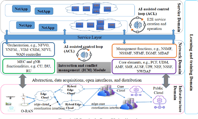 Figure 1 for Interaction and Conflict Management in AI-assisted Operational Control Loops in 6G