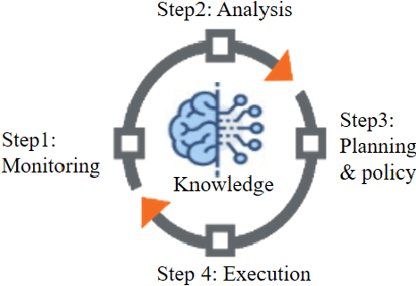 Figure 2 for Interaction and Conflict Management in AI-assisted Operational Control Loops in 6G