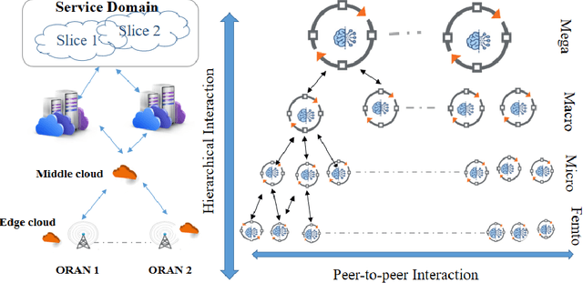 Figure 3 for Interaction and Conflict Management in AI-assisted Operational Control Loops in 6G
