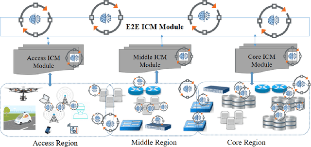 Figure 4 for Interaction and Conflict Management in AI-assisted Operational Control Loops in 6G
