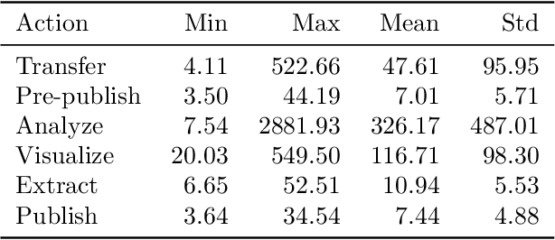 Figure 2 for Globus Automation Services: Research process automation across the space-time continuum