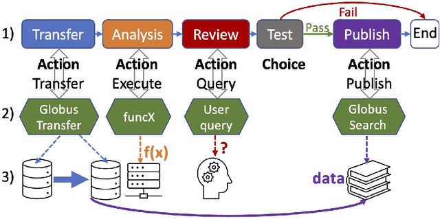 Figure 1 for Globus Automation Services: Research process automation across the space-time continuum