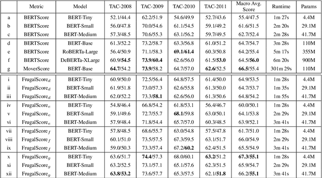 Figure 4 for FrugalScore: Learning Cheaper, Lighter and Faster Evaluation Metricsfor Automatic Text Generation