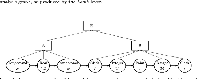 Figure 1 for Fence - An Efficient Parser with Ambiguity Support for Model-Driven Language Specification