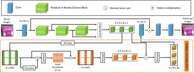 Figure 2 for Benchmarking Deep Deblurring Algorithms: A Large-Scale Multi-Cause Dataset and A New Baseline Model