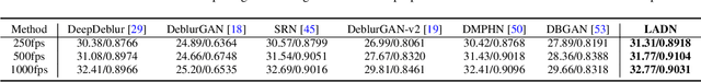 Figure 3 for Benchmarking Deep Deblurring Algorithms: A Large-Scale Multi-Cause Dataset and A New Baseline Model