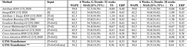 Figure 2 for Well Googled is Half Done: Multimodal Forecasting of New Fashion Product Sales with Image-based Google Trends
