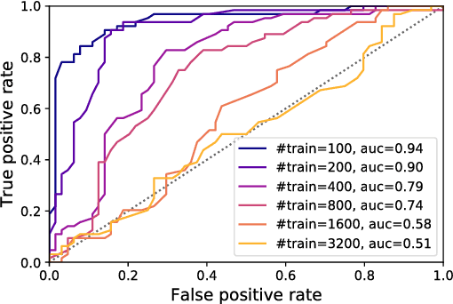 Figure 3 for Performing Co-Membership Attacks Against Deep Generative Models