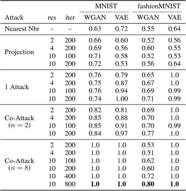 Figure 2 for Performing Co-Membership Attacks Against Deep Generative Models