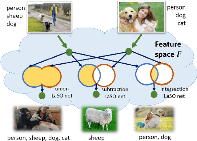 Figure 1 for LaSO: Label-Set Operations networks for multi-label few-shot learning