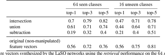 Figure 4 for LaSO: Label-Set Operations networks for multi-label few-shot learning
