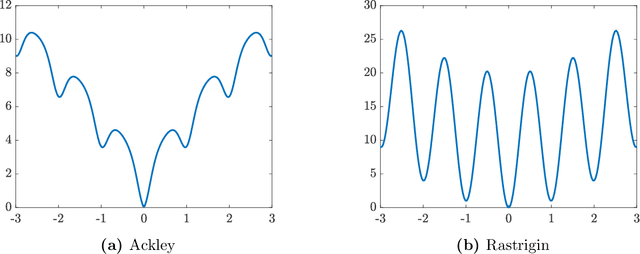 Figure 1 for From particle swarm optimization to consensus based optimization: stochastic modeling and mean-field limit