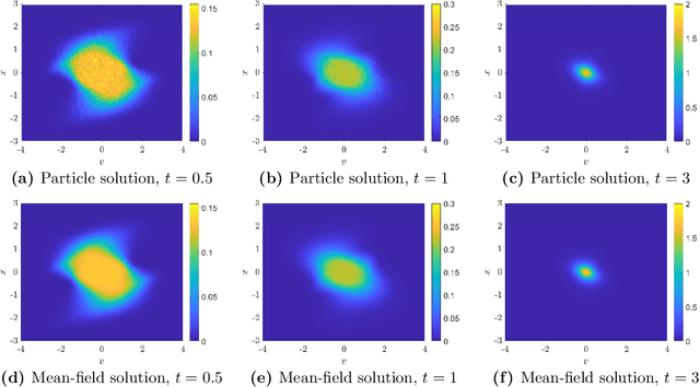 Figure 3 for From particle swarm optimization to consensus based optimization: stochastic modeling and mean-field limit