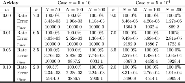 Figure 4 for From particle swarm optimization to consensus based optimization: stochastic modeling and mean-field limit