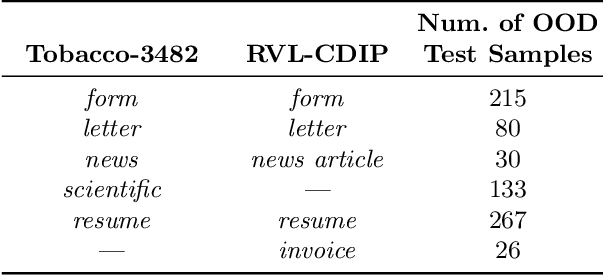 Figure 2 for Exploring Out-of-Distribution Generalization in Text Classifiers Trained on Tobacco-3482 and RVL-CDIP